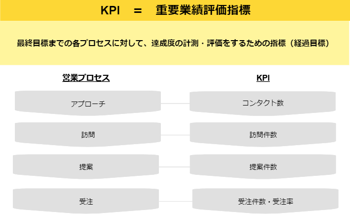 KPIとはどんなもの？成果をあげる設定のコツと具体例を解説【営業編】