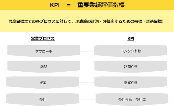 Kpiとはどんなもの 成果をあげる設定のコツと具体例を解説 営業編