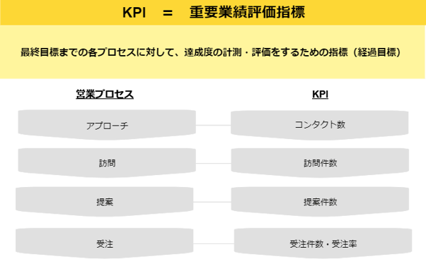 Kpiとはどんなもの 成果をあげる設定のコツと具体例を解説 営業編 Kpiとはどんなもの 成果をあげる設定のコツと具体例を解説 営業編
