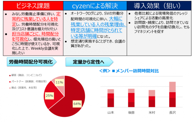これだけは抑えたい!!モバイルSFAにおけるアプリケーションとモバイルWEBの違い ~後編~