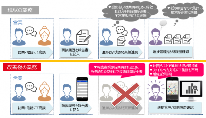 不動産仲介業界の「働き方改革」をスマートデバイス活用で実現。不動産仲介業界の概況から業務効率化のヒントまで。