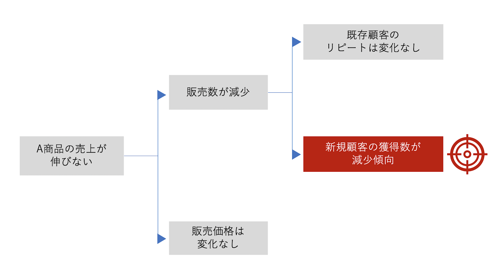 すぐに実践したい売れる営業マンになるための必須スキルと3つの