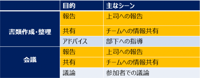 〜営業マンの働き方改革〜　営業マン・営業マネージャー必見。営業マンの時間の使い方実態から適切な営業支援の方法を考える。