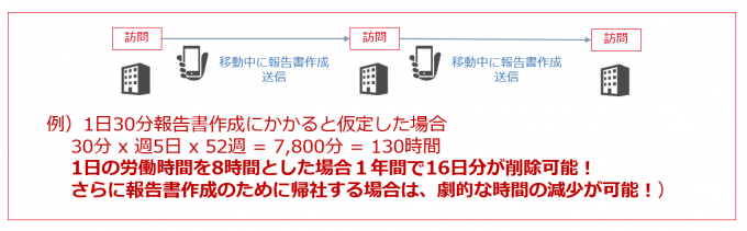 ラウンダー業務をスマホで効率化。移動業務の有効活用でラウンダー業務をさらなる成果に繋げるSFA。