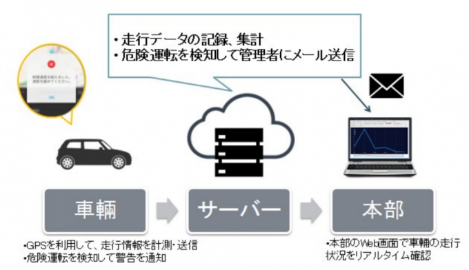 そこが知りたい!商用車、営業マン、保守メンテナンスの動態管理を実現するスマートフォンソリューション