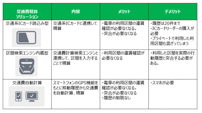 〜交通費清算を楽に〜「交通費精算ソリューション」の比較