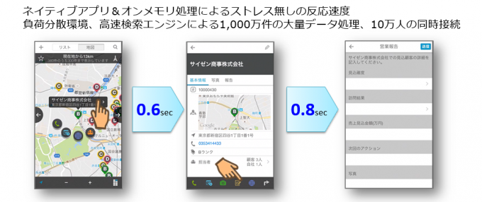 ラウンダー業務をスマホで効率化。移動業務の有効活用でラウンダー業務をさらなる成果に繋げるSFA。