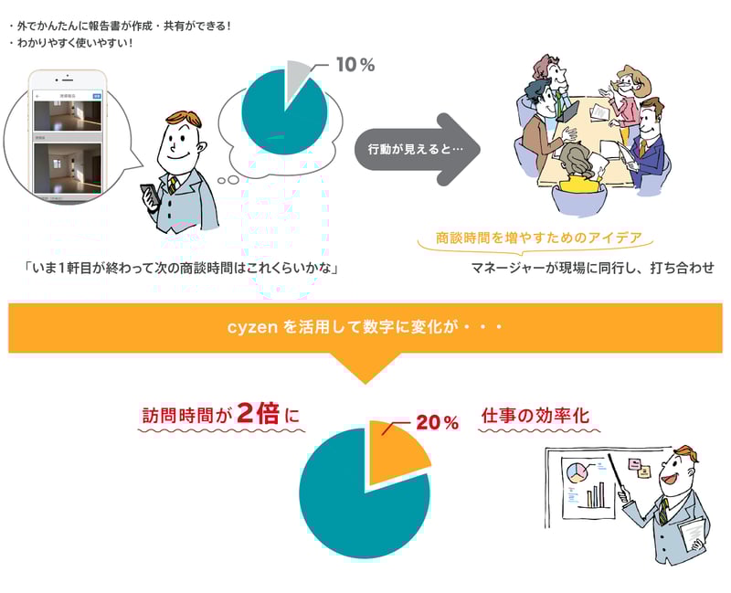 ～営業活動実態把握からの働き方改革。
顧客対応時間が2倍に。売上前年比108％の担当者も～