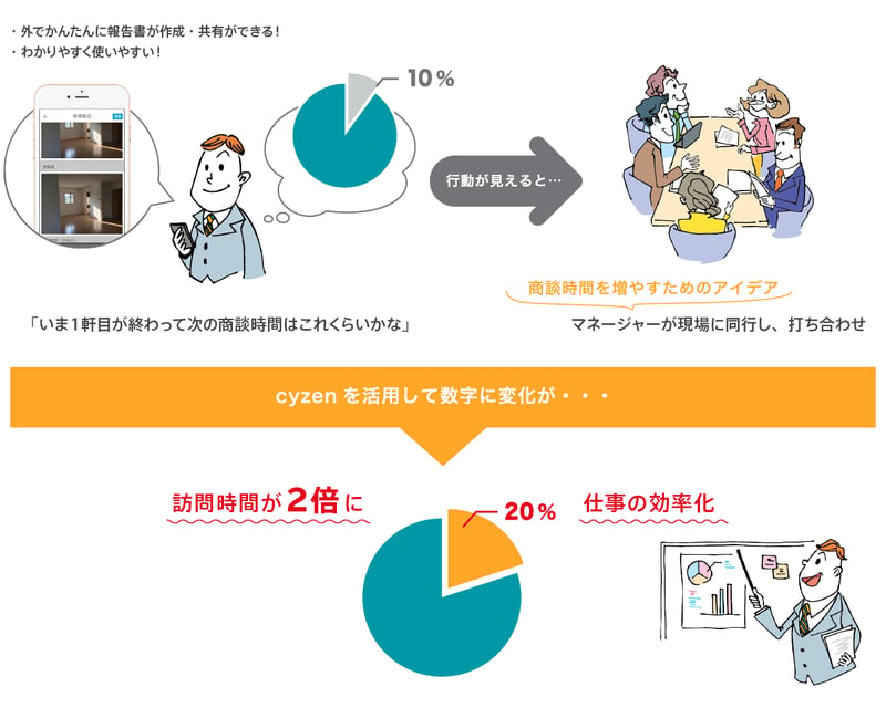 ～営業活動実態把握からの働き方改革。
顧客対応時間が2倍に。売上前年比108％の担当者も～