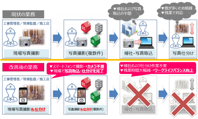 スマートデバイスの活用でここまで変わる!!戸建て住宅（ハウスメーカー）業界の「働き方改革」