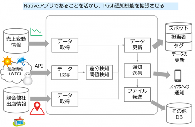 これだけは抑えたい!!モバイルSFAにおけるアプリケーションとモバイルWEBの違い ~後編~