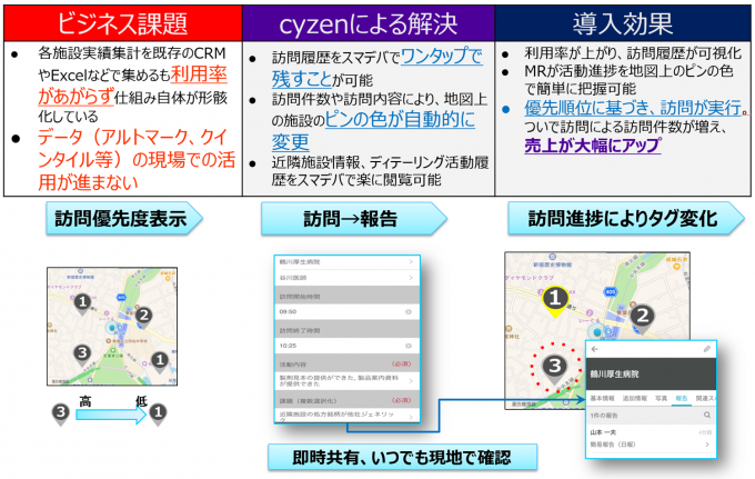 2018年 医療業界の営業支援システム(SFA/CRM)の新しいトレンドは?