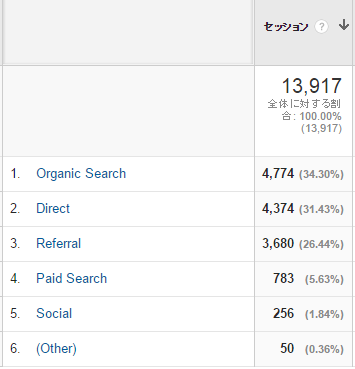 サイトへの訪問者はどこからきているか。