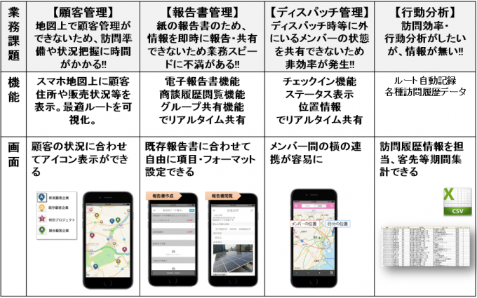 中小企業の働き方改革。営業・巡回・配送・保守業務の効率化。 〜cyzen活用成功事例集〜