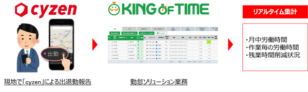 働き方改革アプリ「cyzen(サイゼン)」、勤怠管理クラウドの「KING OF TIME」と標準連携