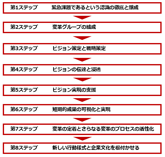 今すぐ役立つ!!部下・組織を巻き込むためのリーダーシップ実践論。プロジェクト/組織の変革プロセスを身につけよう。リーダー必携書籍の紹介まで。
