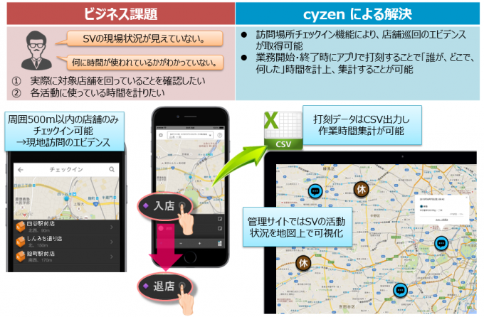 ラウンダー業務をスマホで効率化。移動業務の有効活用でラウンダー業務をさらなる成果に繋げるSFA。