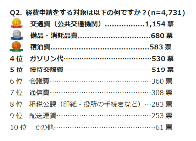〜交通費清算を楽に〜「交通費精算ソリューション」の比較