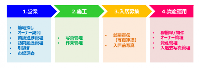 不動産仲介業界の「働き方改革」をスマートデバイス活用で実現。不動産仲介業界の概況から業務効率化のヒントまで。