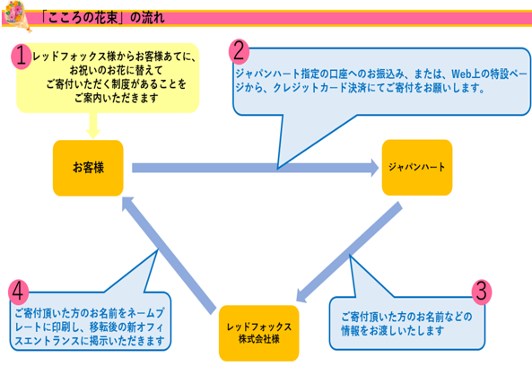 レッドフォックス、国際医療NGOジャパンハートとの共同企画 お祝いの花代わりに寄付を募る「こころの花束」を実施