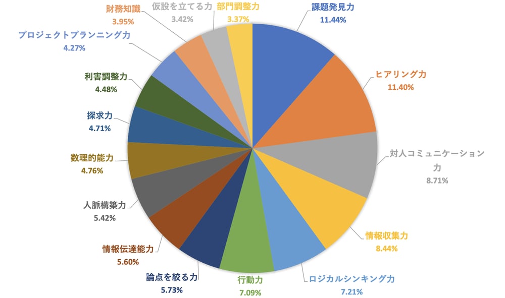 営業パーソンに必要不可欠な3大スキルの磨き方と4つのビジネス