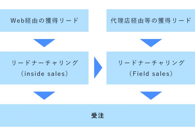 B2BWebマーケターのための集客術