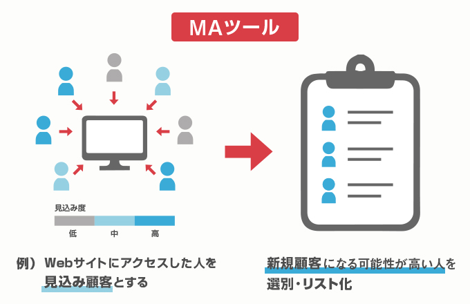 MAツールの活用が決め手！営業効率を最大化するマーケティングオートメーションとは