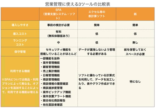 営業管理で成果をあげる為に管理すべき4項目と正しい管理