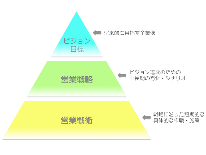 成果が上がる！営業戦略の立て方5ステップと3つのポイント