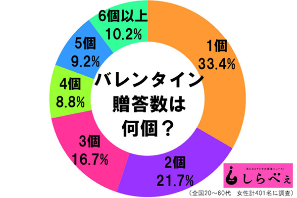 【そこが知りたい】モバイルワーカーにとってのバレンタインデーの今