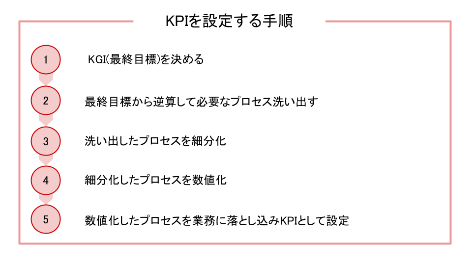 KPIとは?設定するための基本の考え方とポイントを解説-具体例と運用のコツ