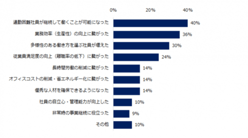 テレワーク実施してよかったことアンケート