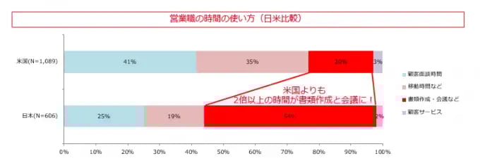 営業職の時間の使い方（日米比較）