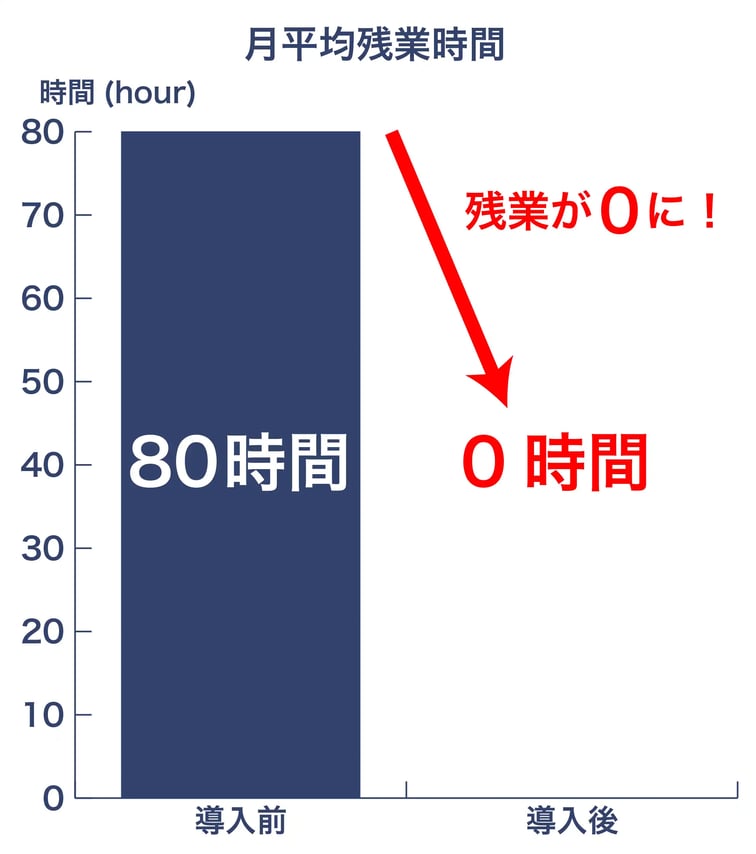 都城酒造の導入成果