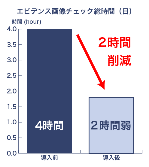 報告チェックの時間が半減した画像挿入