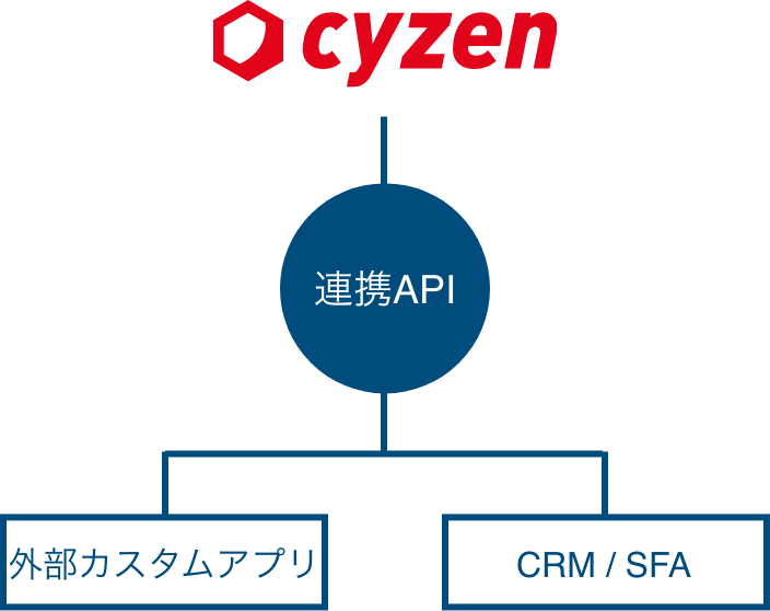 システム連携