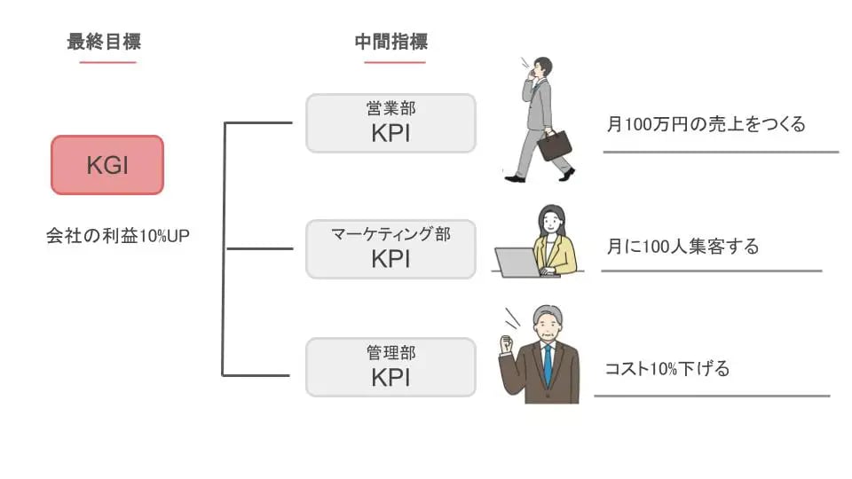 営業最終目標までのkpikgi