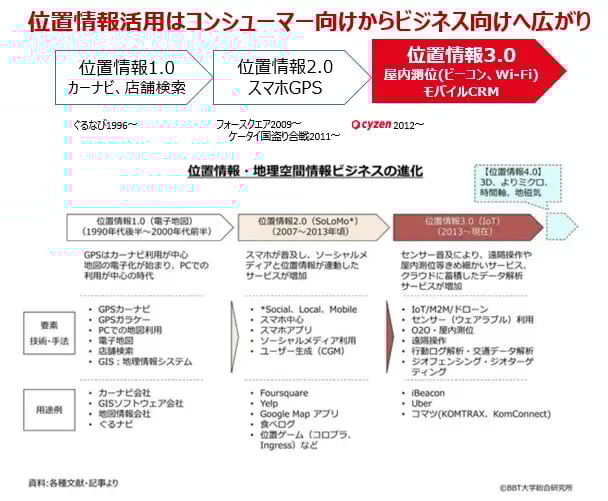 位置情報活用のコンシューマーからビジネスへの広がり