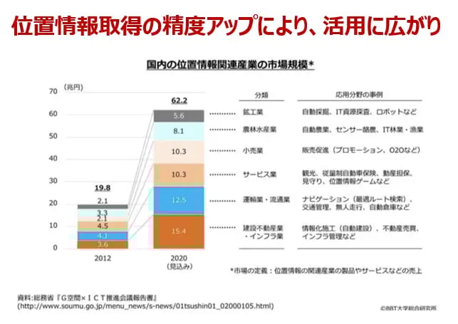 位置情報取得の精度アップにより、活用に広がり