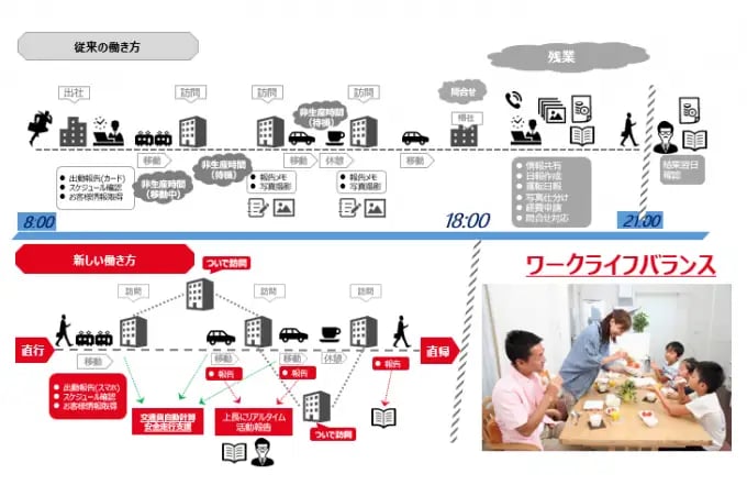DXによる働き方改革イメージ