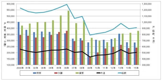 国土交通省総合政策局情報管理部建設調査統計課発行の、新設住宅着工戸数と床面積、木造率データ