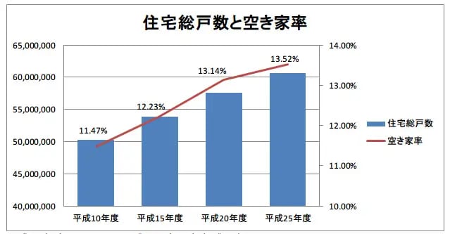 住宅総戸数と空き家率