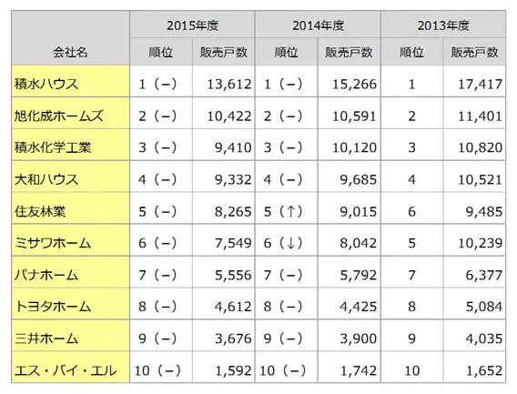 2013〜2015年のハウスメーカー別着工数TOP10