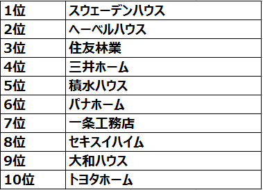 2017/02/01に発表されたハウスメーカー満足度調査