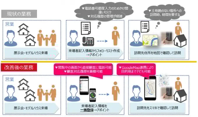 スマートデバイスを活用することで「働き方改革」イメージ