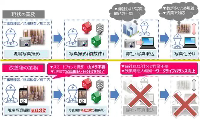 写真管理工数の削減イメージ図