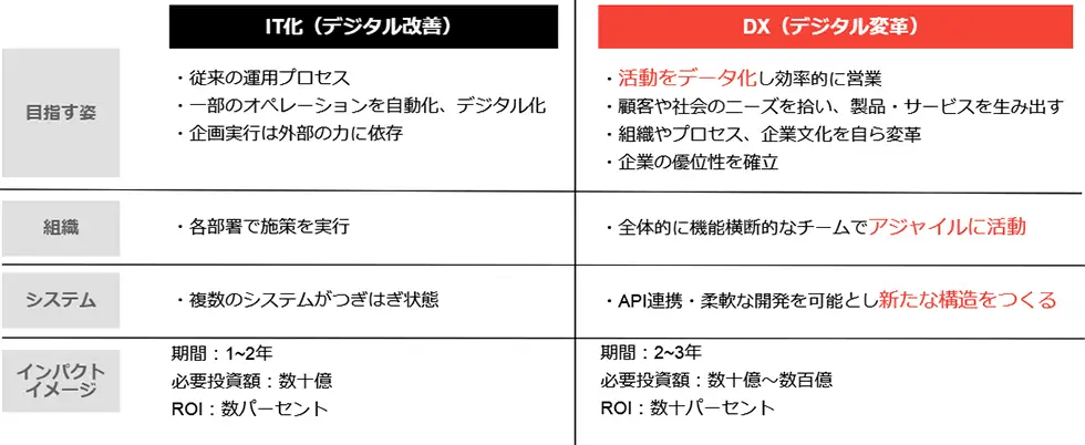 DX化とIT化の違いのイメージ