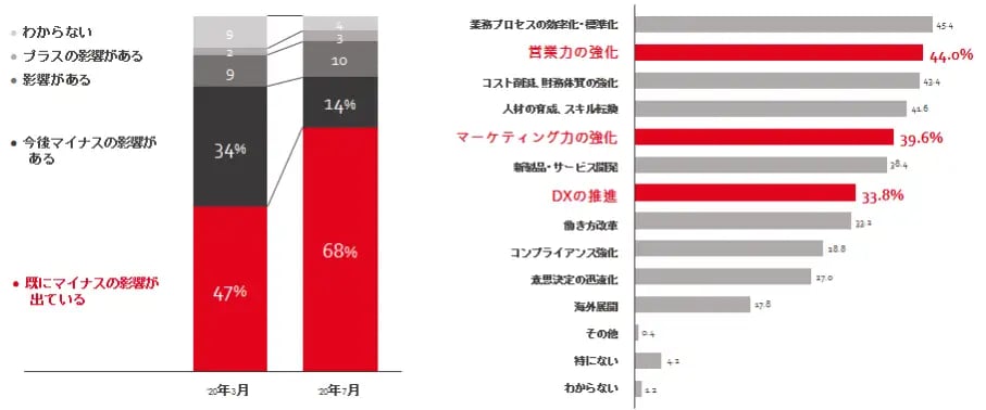 コロナ禍の営業組織が抱える課題のイメージ