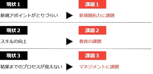 営業に関する調査のイメージ