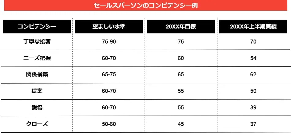 セールスパーソンのコンピテンシーのイメージ